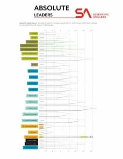 Scientific Anglers Absolute Euro Nymph Leader 13.5′ -Erakontion Kalastus Kauppa dealerwebL